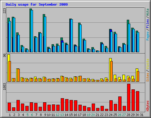 Daily usage for September 2009