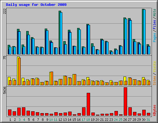 Daily usage for October 2009