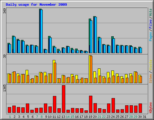 Daily usage for November 2009