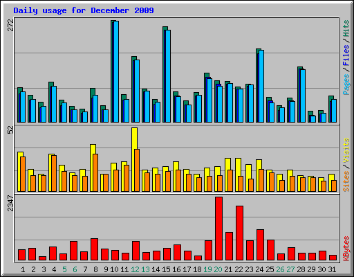 Daily usage for December 2009