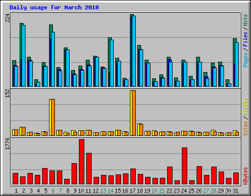 Daily usage for March 2010