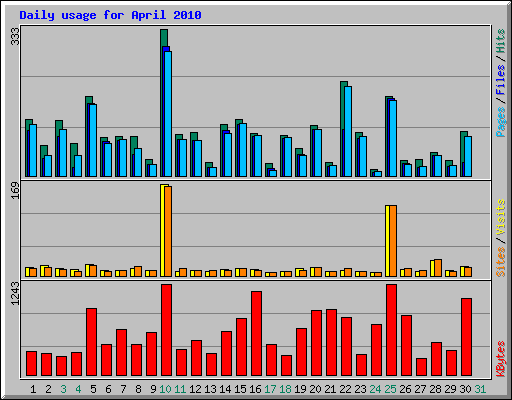 Daily usage for April 2010