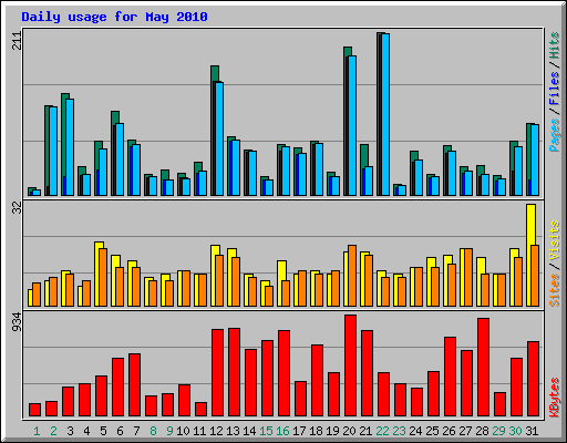 Daily usage for May 2010
