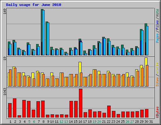 Daily usage for June 2010