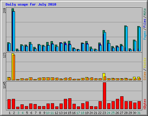 Daily usage for July 2010