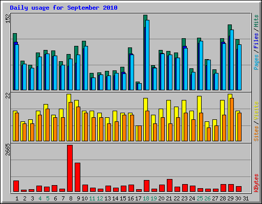 Daily usage for September 2010