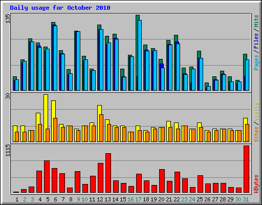 Daily usage for October 2010