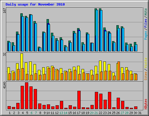 Daily usage for November 2010
