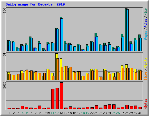 Daily usage for December 2010