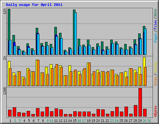 Daily usage for April 2011