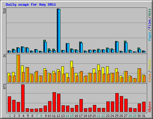 Daily usage for May 2011
