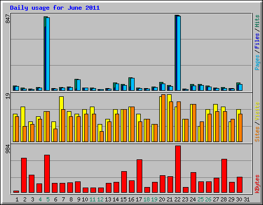 Daily usage for June 2011