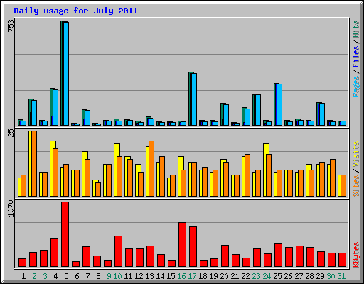 Daily usage for July 2011