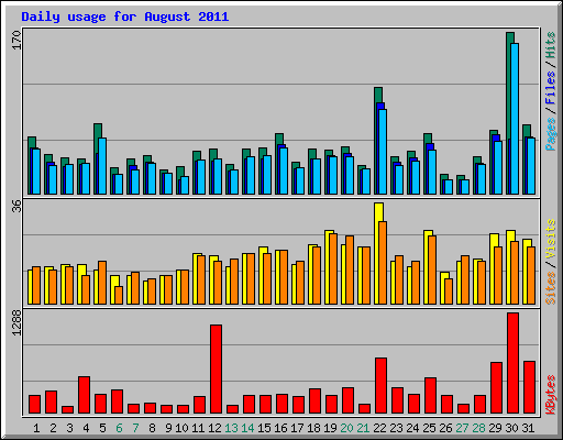 Daily usage for August 2011