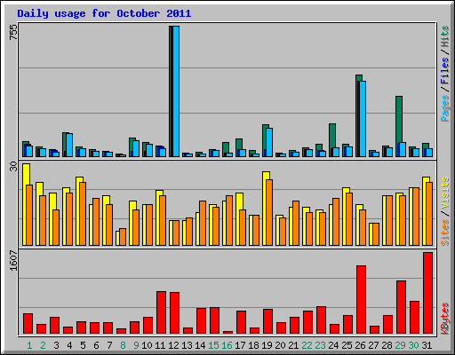 Daily usage for October 2011