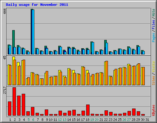 Daily usage for November 2011