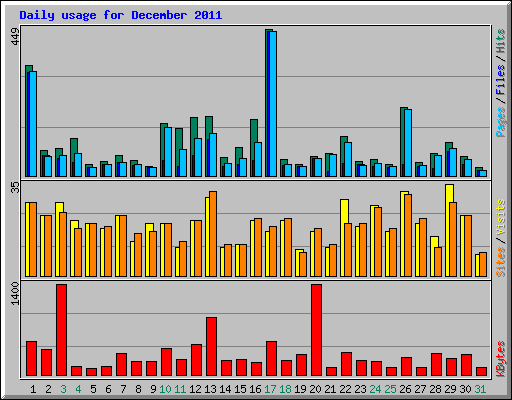 Daily usage for December 2011