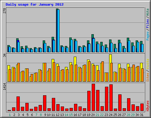 Daily usage for January 2012