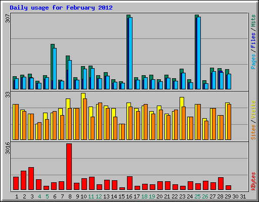 Daily usage for February 2012