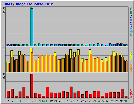 Daily usage for March 2012