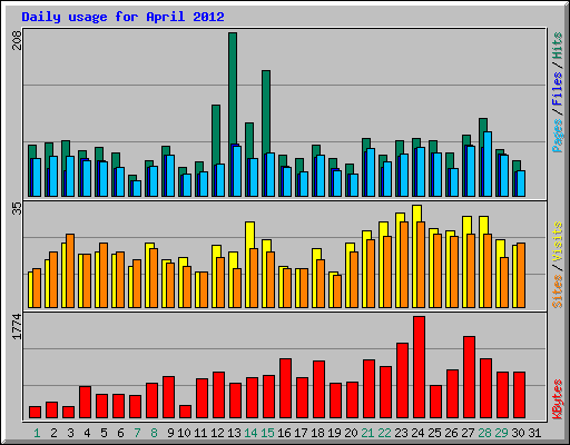 Daily usage for April 2012