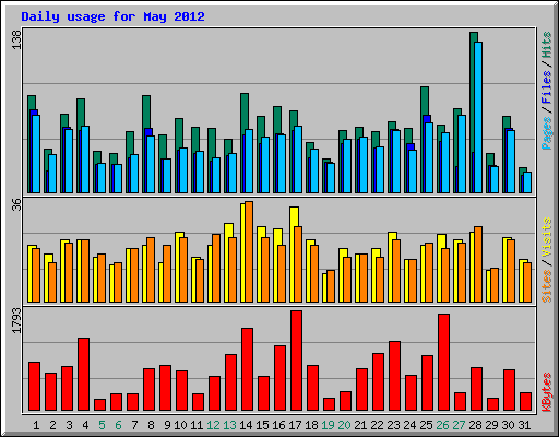 Daily usage for May 2012