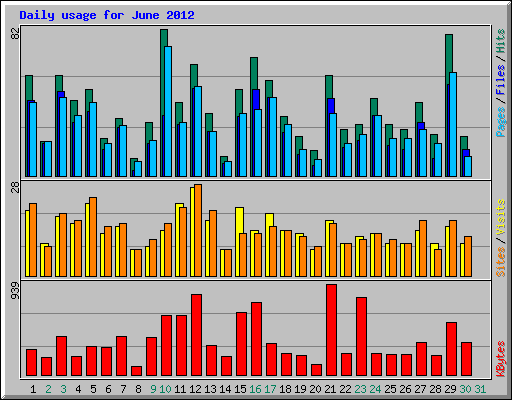 Daily usage for June 2012