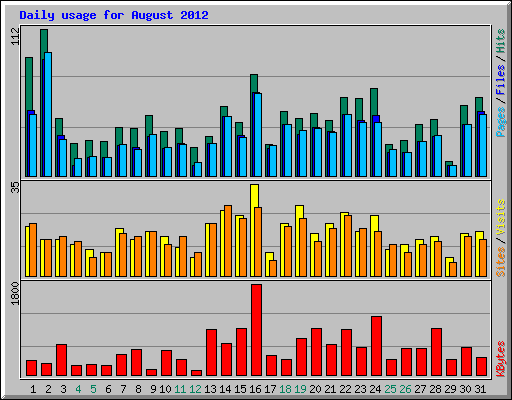 Daily usage for August 2012