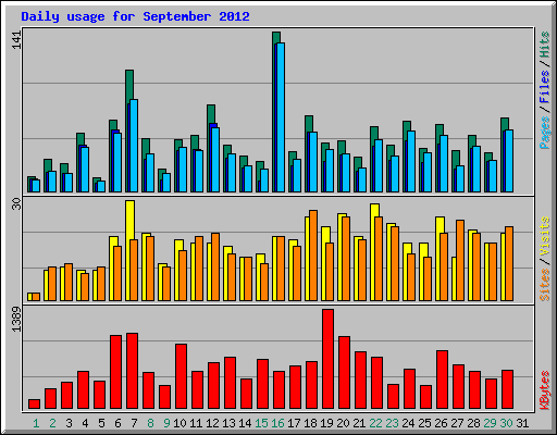 Daily usage for September 2012