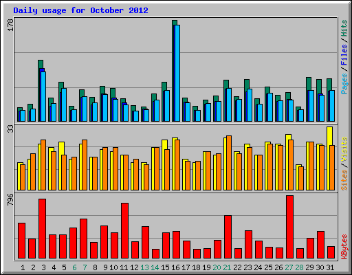 Daily usage for October 2012