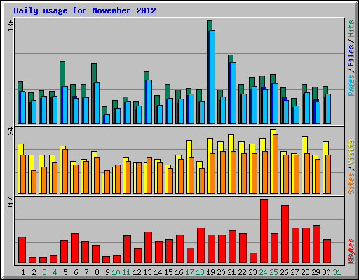 Daily usage for November 2012