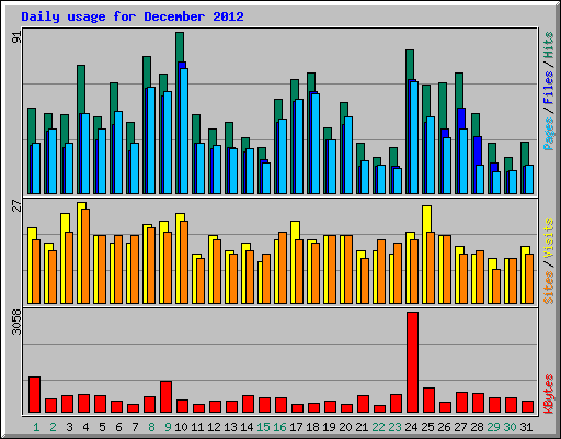 Daily usage for December 2012