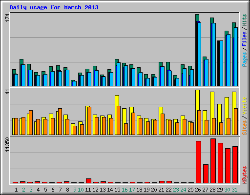 Daily usage for March 2013
