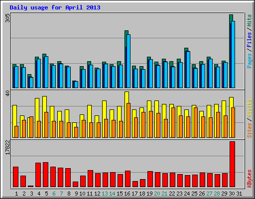 Daily usage for April 2013