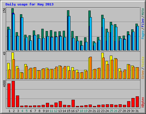 Daily usage for May 2013