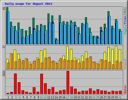 Daily usage for August 2013