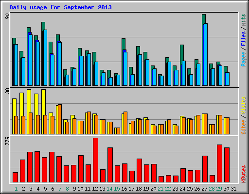 Daily usage for September 2013