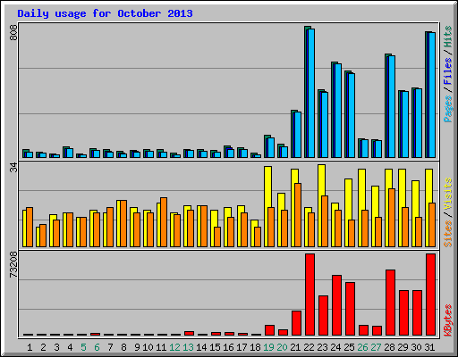 Daily usage for October 2013