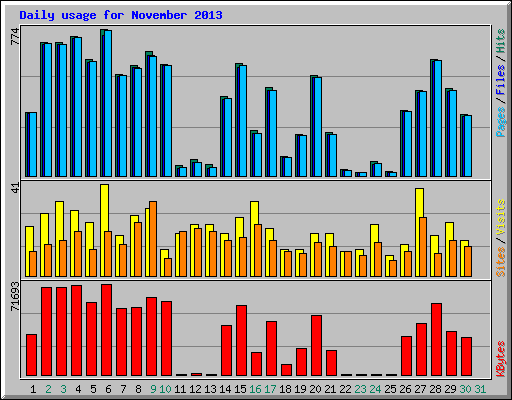 Daily usage for November 2013