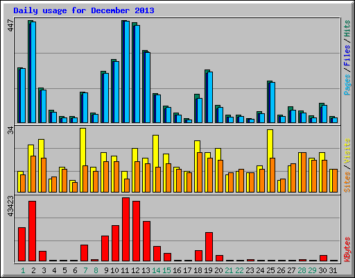 Daily usage for December 2013