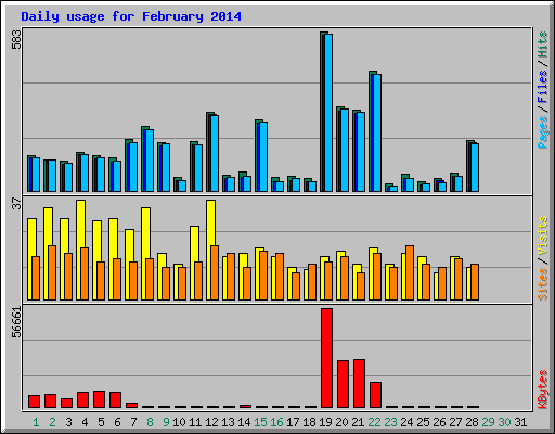 Daily usage for February 2014