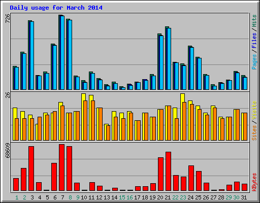 Daily usage for March 2014