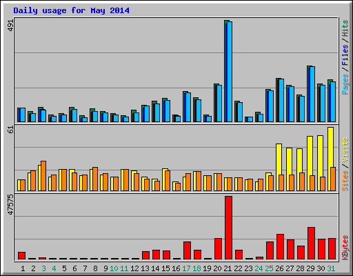 Daily usage for May 2014