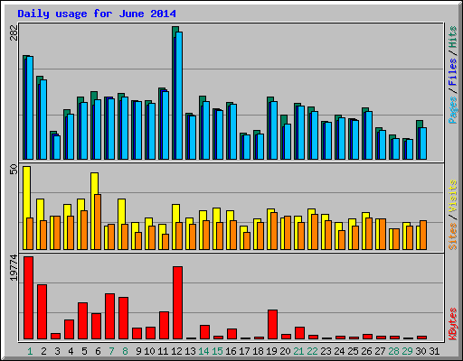 Daily usage for June 2014