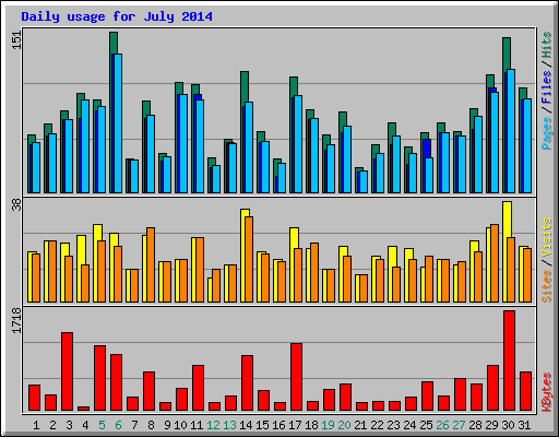 Daily usage for July 2014