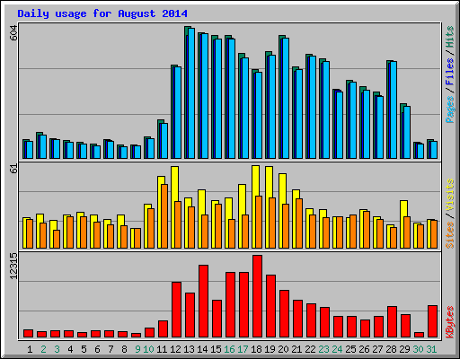 Daily usage for August 2014
