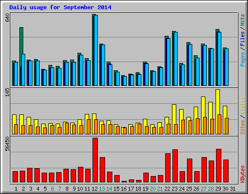 Daily usage for September 2014