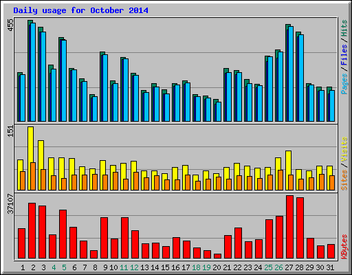 Daily usage for October 2014