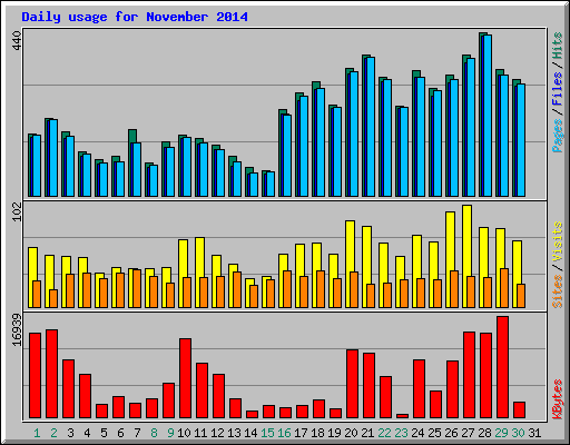 Daily usage for November 2014