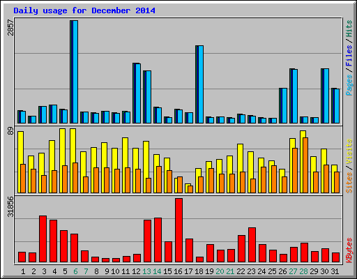Daily usage for December 2014